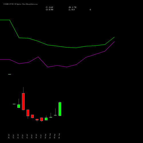 CANBK 137.50 CE (CALL) 25 August 2026 options price chart analysis Canara Bank 