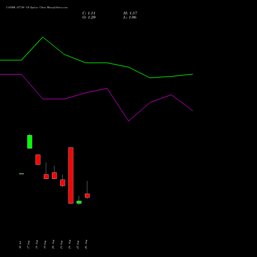 CANBK 137.50 CE (CALL) 29 September 2026 options price chart analysis Canara Bank 