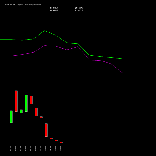 CANBK 137.80 CE (CALL) 30 June 2026 options price chart analysis Canara Bank 