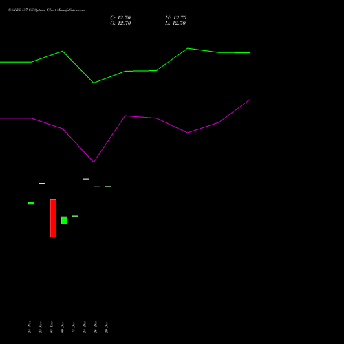 CANBK 137 CE (CALL) 30 December 2025 options price chart analysis Canara Bank 