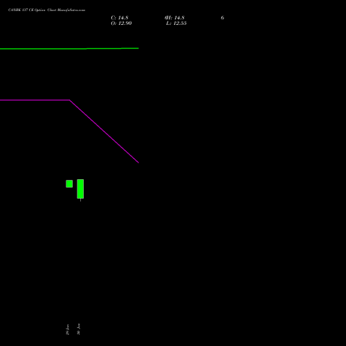 CANBK 137 CE (CALL) 24 February 2026 options price chart analysis Canara Bank 