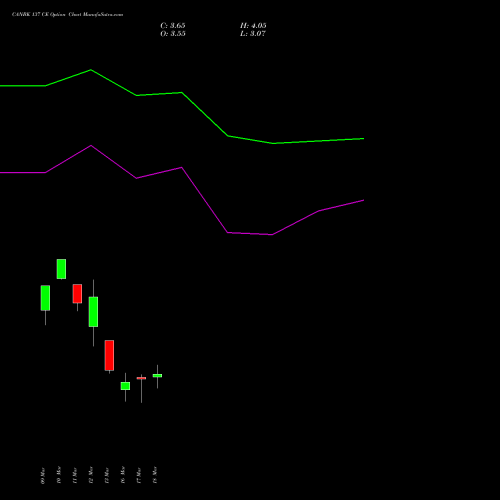 CANBK 137 CE (CALL) 30 March 2026 options price chart analysis Canara Bank 