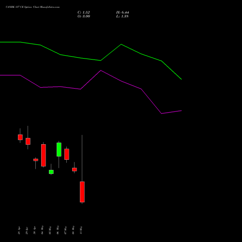 CANBK 137 CE (CALL) 26 May 2026 options price chart analysis Canara Bank 