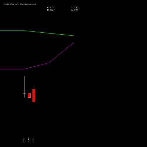 CANBK 137 CE (CALL) 27 October 2026 options price chart analysis Canara Bank 