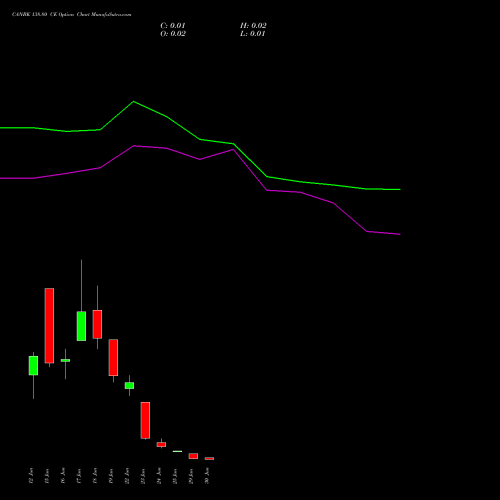 CANBK 138.80 CE (CALL) 30 June 2026 options price chart analysis Canara Bank 