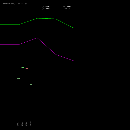 CANBK 138 CE (CALL) 24 February 2026 options price chart analysis Canara Bank 