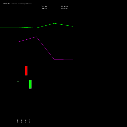 CANBK 138 CE (CALL) 26 May 2026 options price chart analysis Canara Bank 