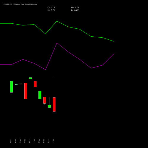 CANBK 138 CE (CALL) 25 August 2026 options price chart analysis Canara Bank 