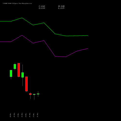 CANBK 139.00 CE (CALL) 30 March 2026 options price chart analysis Canara Bank 