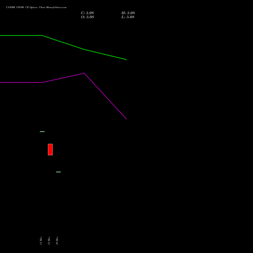 CANBK 139.00 CE (CALL) 28 April 2026 options price chart analysis Canara Bank 