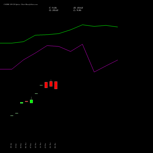 Live CANBK 139 CE (CALL) 30 December 2025 options price chart analysis Canara Bank 