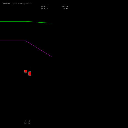 CANBK 139 CE (CALL) 26 May 2026 options price chart analysis Canara Bank 