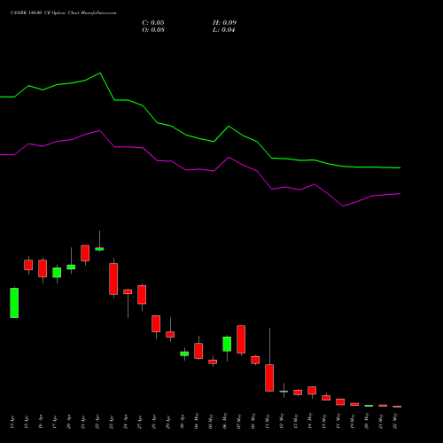CANBK 140.00 CE (CALL) 26 May 2026 options price chart analysis Canara Bank 