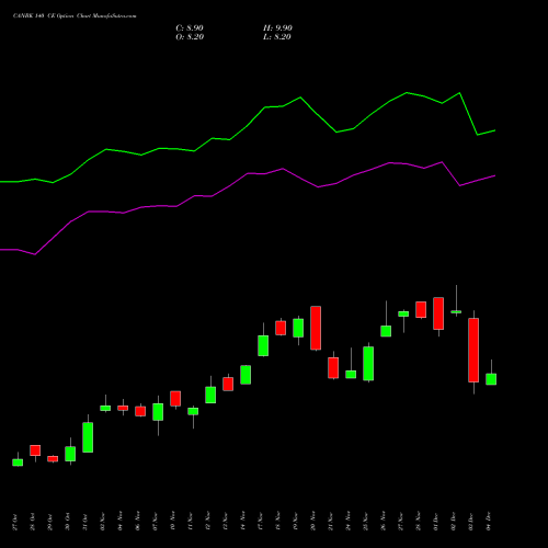 Live CANBK 140 CE (CALL) 30 December 2025 options price chart analysis Canara Bank 