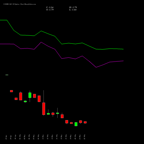 CANBK 140 CE (CALL) 30 June 2026 options price chart analysis Canara Bank 
