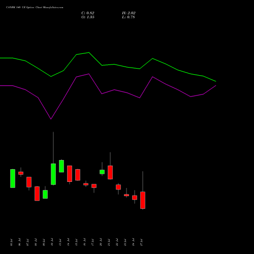 CANBK 140 CE (CALL) 25 August 2026 options price chart analysis Canara Bank 