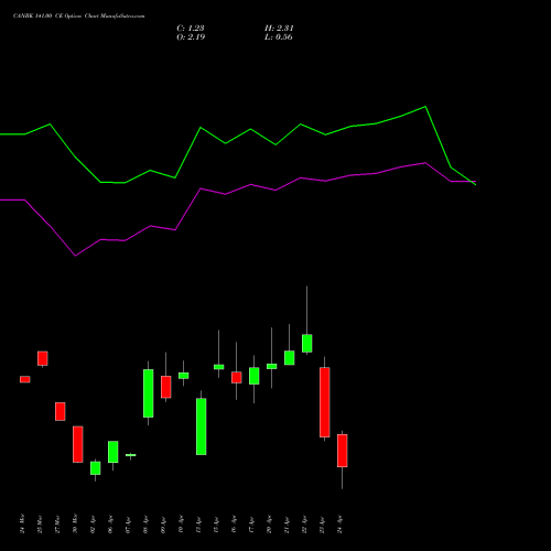 CANBK 141.00 CE (CALL) 28 April 2026 options price chart analysis Canara Bank 