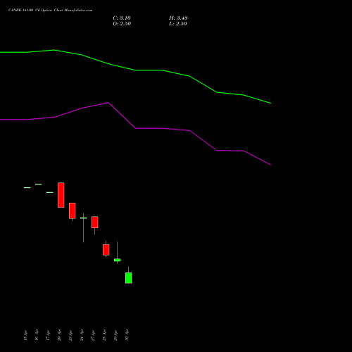 CANBK 141.00 CE (CALL) 26 May 2026 options price chart analysis Canara Bank 