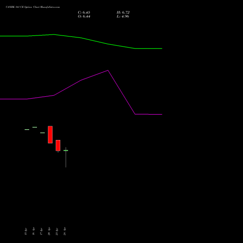 CANBK 141 CE (CALL) 26 May 2026 options price chart analysis Canara Bank 
