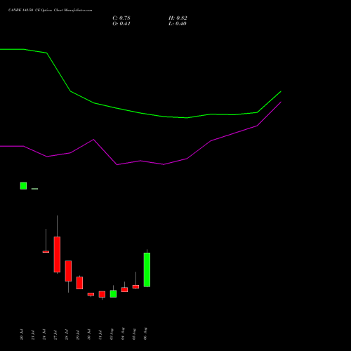CANBK 142.50 CE (CALL) 25 August 2026 options price chart analysis Canara Bank 