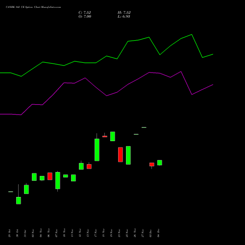 Live CANBK 142 CE (CALL) 30 December 2025 options price chart analysis Canara Bank 