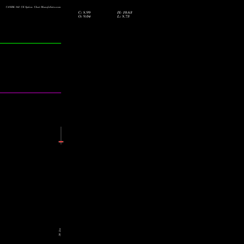 CANBK 142 CE (CALL) 24 February 2026 options price chart analysis Canara Bank 