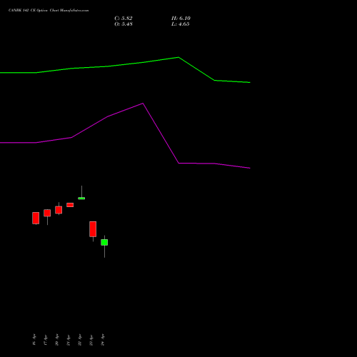 CANBK 142 CE (CALL) 26 May 2026 options price chart analysis Canara Bank 