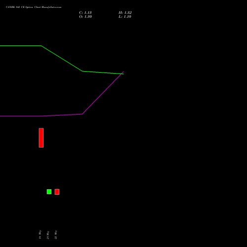 CANBK 142 CE (CALL) 30 June 2026 options price chart analysis Canara Bank 