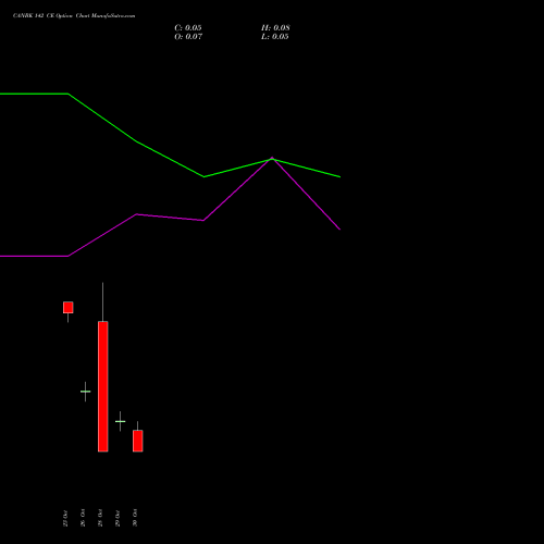 CANBK 142 CE (CALL) 23 November 2026 options price chart analysis Canara Bank 