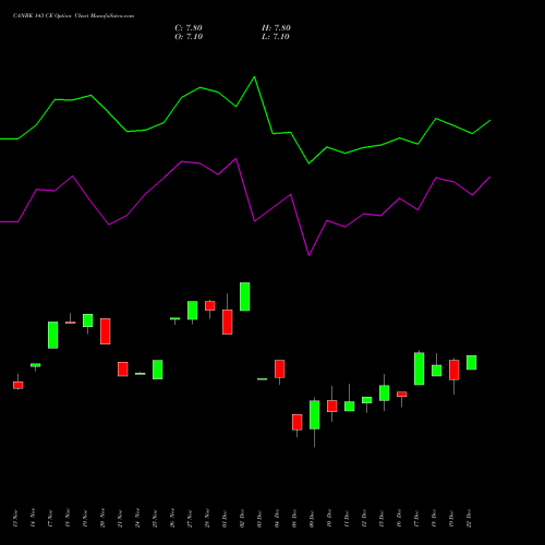 Live CANBK 143 CE (CALL) 30 December 2025 options price chart analysis Canara Bank 