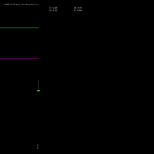 CANBK 143 CE (CALL) 24 February 2026 options price chart analysis Canara Bank 