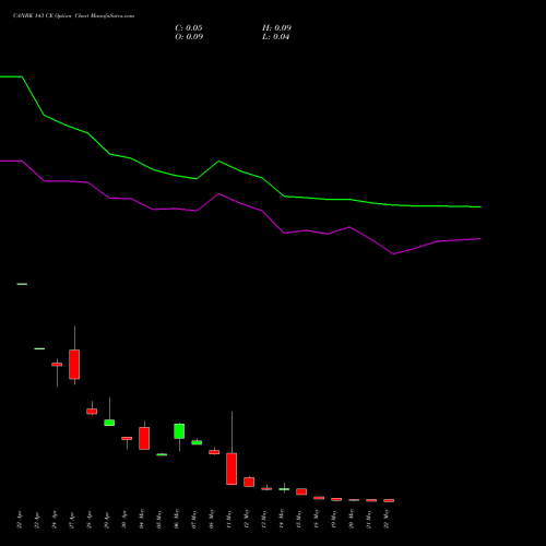 CANBK 143 CE (CALL) 26 May 2026 options price chart analysis Canara Bank 