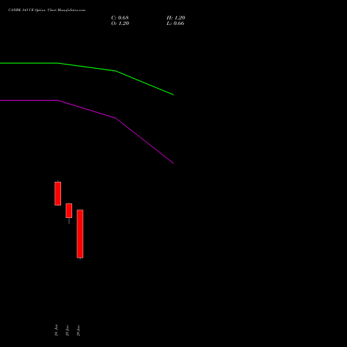 CANBK 143 CE (CALL) 28 July 2026 options price chart analysis Canara Bank 