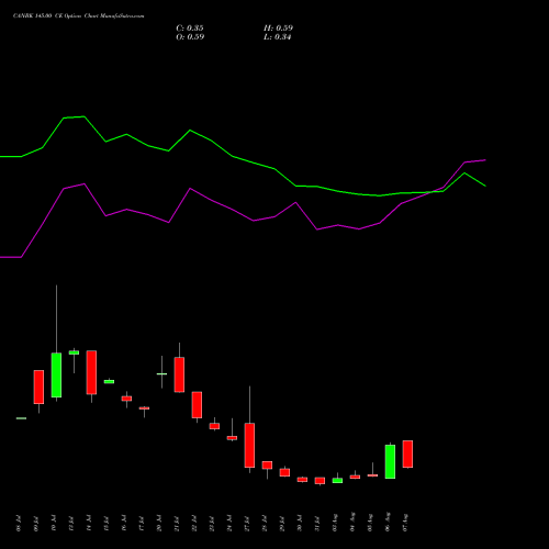CANBK 145.00 CE (CALL) 25 August 2026 options price chart analysis Canara Bank 