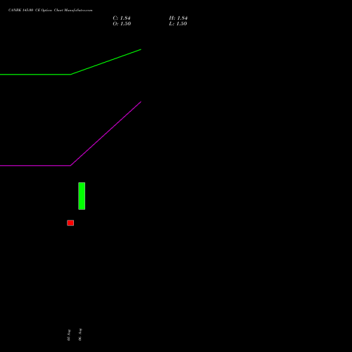 CANBK 145.00 CE (CALL) 29 September 2026 options price chart analysis Canara Bank 