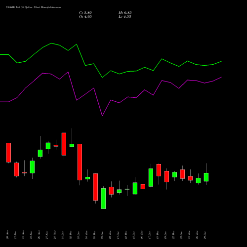 CANBK 145 CE (CALL) 30 December 2025 options price chart analysis Canara Bank 