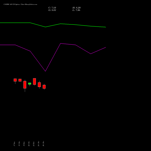 CANBK 145 CE (CALL) 27 January 2026 options price chart analysis Canara Bank 