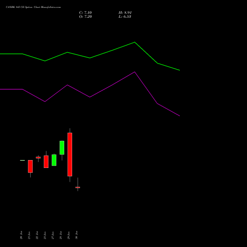 CANBK 145 CE (CALL) 24 February 2026 options price chart analysis Canara Bank 