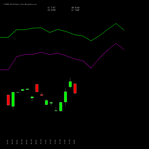 CANBK 145 CE (CALL) 30 March 2026 options price chart analysis Canara Bank 