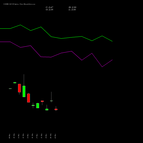 CANBK 145 CE (CALL) 28 April 2026 options price chart analysis Canara Bank 