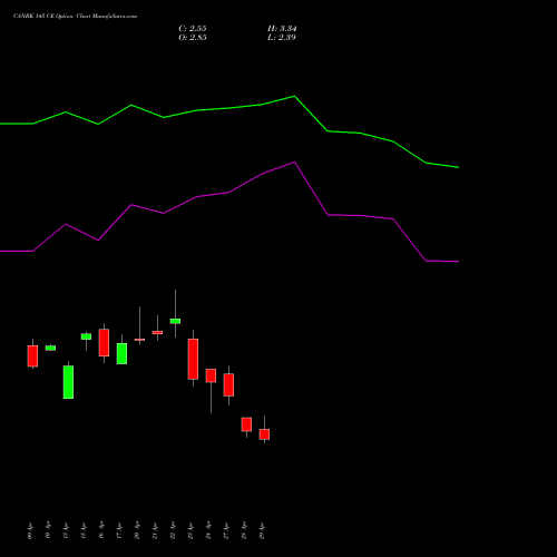 CANBK 145 CE (CALL) 26 May 2026 options price chart analysis Canara Bank 