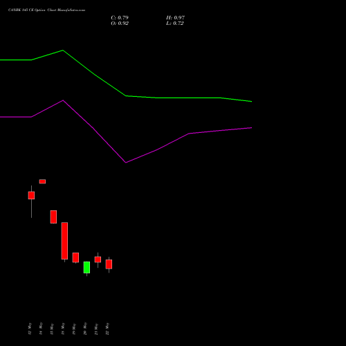 CANBK 145 CE (CALL) 30 June 2026 options price chart analysis Canara Bank 