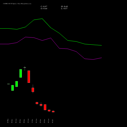 CANBK 145 CE (CALL) 28 July 2026 options price chart analysis Canara Bank 