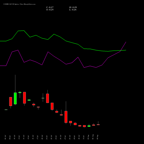 CANBK 145 CE (CALL) 25 August 2026 options price chart analysis Canara Bank 
