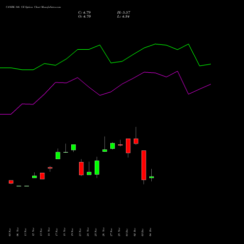 Live CANBK 146 CE (CALL) 30 December 2025 options price chart analysis Canara Bank 