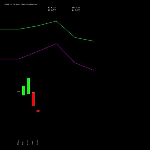 CANBK 146 CE (CALL) 24 February 2026 options price chart analysis Canara Bank 