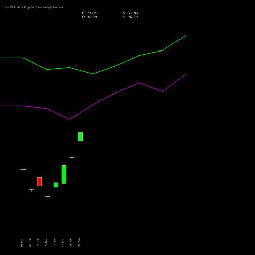 CANBK 146 CE (CALL) 30 March 2026 options price chart analysis Canara Bank 