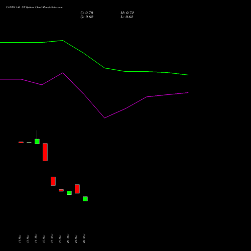 CANBK 146 CE (CALL) 30 June 2026 options price chart analysis Canara Bank 