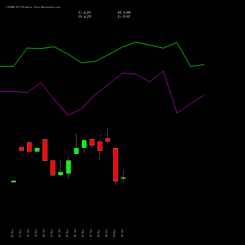 Live CANBK 147 CE (CALL) 30 December 2025 options price chart analysis Canara Bank 
