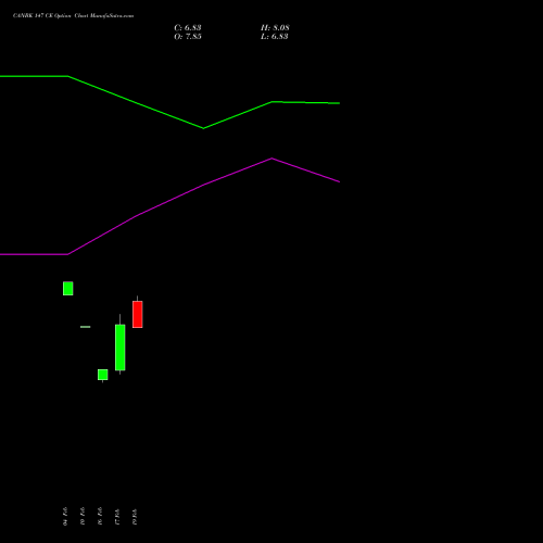 CANBK 147 CE (CALL) 30 March 2026 options price chart analysis Canara Bank 
